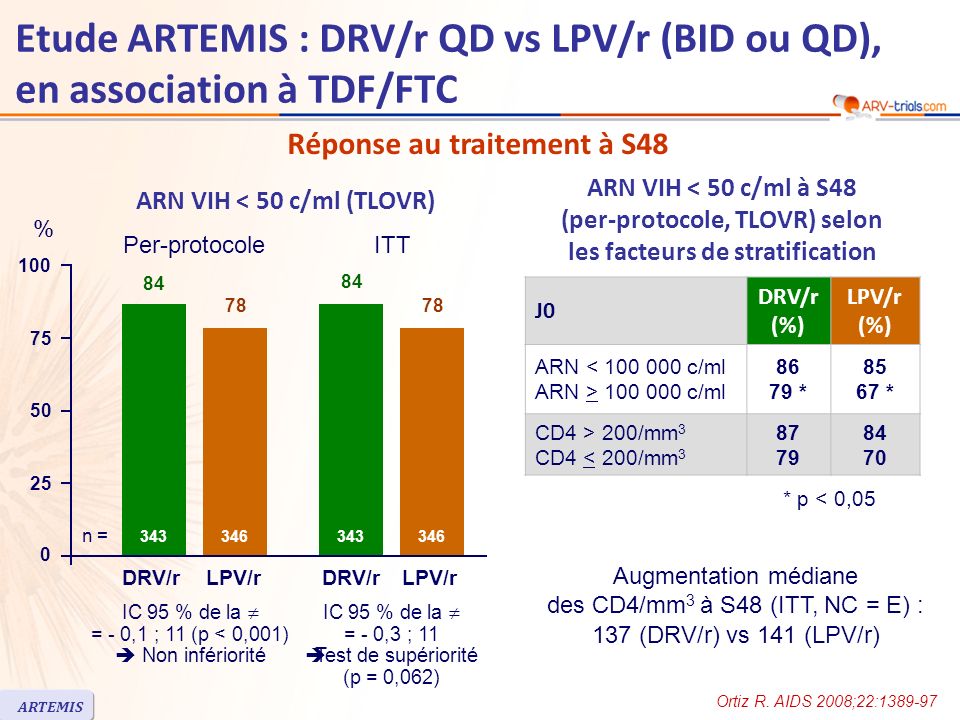 Etude ARTEMIS : DRV/r QD vs LPV/r (BID ou QD), en association à TDF/FTC ARN VIH < 50 c/ml (TLOVR) Augmentation médiane des CD4/mm 3 à S48 (ITT, NC = E) : 137 (DRV/r) vs 141 (LPV/r) J0 DRV/r (%) LPV/r (%) ARN < c/ml ARN > c/ml * * CD4 > 200/mm 3 CD4 < 200/mm ARN VIH < 50 c/ml à S48 (per-protocole, TLOVR) selon les facteurs de stratification Réponse au traitement à S48 * p < 0, % DRV/rLPV/r 346 IC 95 % de la = - 0,1 ; 11 (p < 0,001) Non infériorité DRV/rLPV/r 346 Per-protocoleITT IC 95 % de la = - 0,3 ; 11 Test de supériorité (p = 0,062) 0 n = Ortiz R.