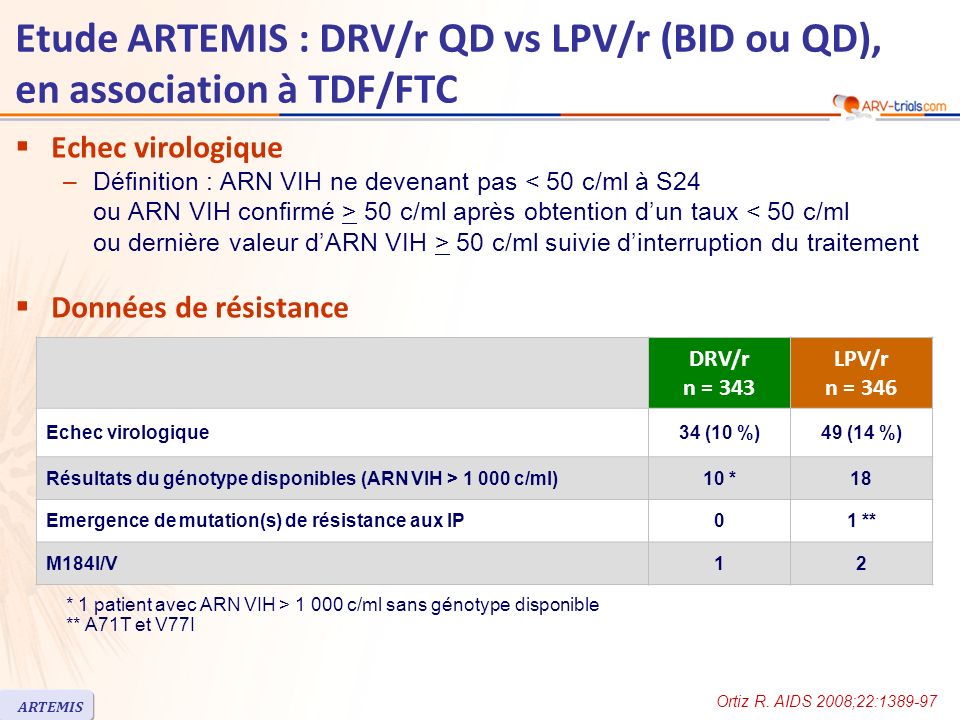 Etude ARTEMIS : DRV/r QD vs LPV/r (BID ou QD), en association à TDF/FTC Echec virologique –Définition : ARN VIH ne devenant pas 50 c/ml après obtention dun taux 50 c/ml suivie dinterruption du traitement Données de résistance DRV/r n = 343 LPV/r n = 346 Echec virologique34 (10 %)49 (14 %) Résultats du génotype disponibles (ARN VIH > c/ml)10 *18 Emergence de mutation(s) de résistance aux IP01 ** M184I/V12 * 1 patient avec ARN VIH > c/ml sans génotype disponible ** A71T et V77I Ortiz R.
