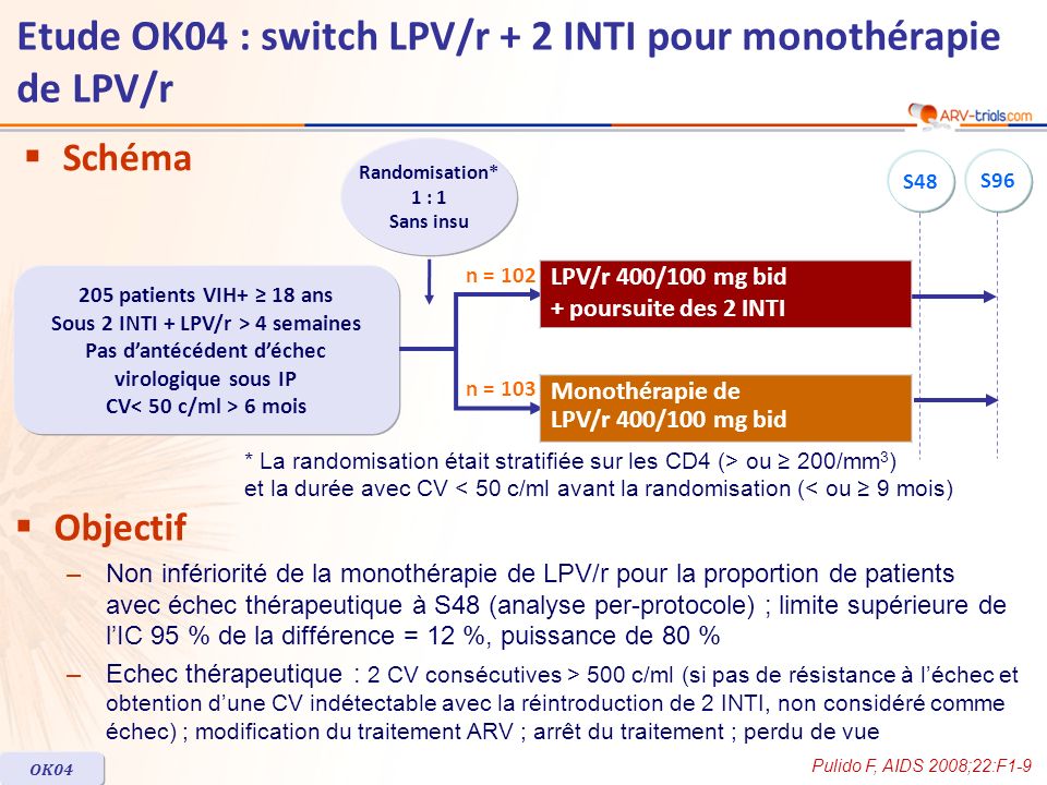 Schéma Randomisation* 1 : 1 Sans insu 205 patients VIH+ 18 ans Sous 2 INTI + LPV/r > 4 semaines Pas dantécédent déchec virologique sous IP CV 6 mois n = 103 n = 102 S48 Etude OK04 : switch LPV/r + 2 INTI pour monothérapie de LPV/r Pulido F, AIDS 2008;22:F1-9 OK04 S96 * La randomisation était stratifiée sur les CD4 (> ou 200/mm 3 ) et la durée avec CV < 50 c/ml avant la randomisation (< ou 9 mois) Objectif –Non infériorité de la monothérapie de LPV/r pour la proportion de patients avec échec thérapeutique à S48 (analyse per-protocole) ; limite supérieure de lIC 95 % de la différence = 12 %, puissance de 80 % –Echec thérapeutique : 2 CV consécutives > 500 c/ml (si pas de résistance à léchec et obtention dune CV indétectable avec la réintroduction de 2 INTI, non considéré comme échec) ; modification du traitement ARV ; arrêt du traitement ; perdu de vue LPV/r 400/100 mg bid + poursuite des 2 INTI Monothérapie de LPV/r 400/100 mg bid