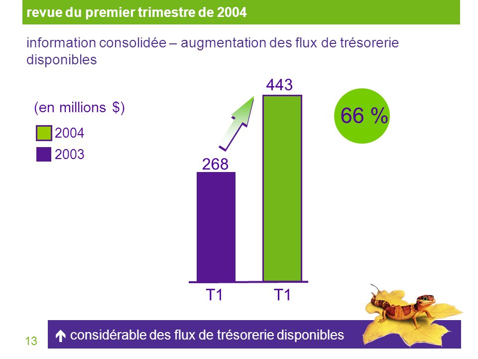 13 (en millions $) T1T1T1T1 66 % considérable des flux de trésorerie disponibles information consolidée – augmentation des flux de trésorerie disponibles revue du premier trimestre de 2004