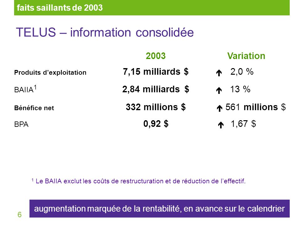 6 2003Variation Produits dexploitation 7,15 milliards $ 2,0 % BAIIA 1 2,84 milliards $ 13 % Bénéfice net 332 millions $ 561 millions $ BPA 0,92 $ 1,67 $ 1 Le BAIIA exclut les coûts de restructuration et de réduction de leffectif.