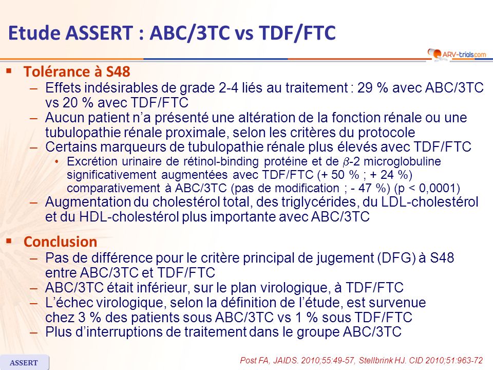 Etude ASSERT : ABC/3TC vs TDF/FTC Tolérance à S48 –Effets indésirables de grade 2-4 liés au traitement : 29 % avec ABC/3TC vs 20 % avec TDF/FTC –Aucun patient na présenté une altération de la fonction rénale ou une tubulopathie rénale proximale, selon les critères du protocole –Certains marqueurs de tubulopathie rénale plus élevés avec TDF/FTC Excrétion urinaire de rétinol-binding protéine et de -2 microglobuline significativement augmentées avec TDF/FTC (+ 50 % ; + 24 %) comparativement à ABC/3TC (pas de modification ; - 47 %) (p < 0,0001) –Augmentation du cholestérol total, des triglycérides, du LDL-cholestérol et du HDL-cholestérol plus importante avec ABC/3TC Conclusion –Pas de différence pour le critère principal de jugement (DFG) à S48 entre ABC/3TC et TDF/FTC –ABC/3TC était inférieur, sur le plan virologique, à TDF/FTC –Léchec virologique, selon la définition de létude, est survenue chez 3 % des patients sous ABC/3TC vs 1 % sous TDF/FTC –Plus dinterruptions de traitement dans le groupe ABC/3TC ASSERT Post FA, JAIDS.