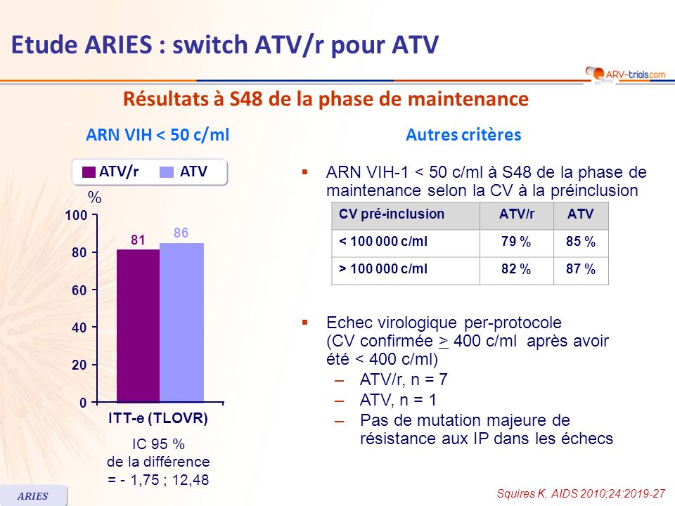Résultats à S48 de la phase de maintenance ARN VIH < 50 c/mlAutres critères ATV/r ATV ITT-e (TLOVR) % IC 95 % de la différence = - 1,75 ; 12,48 Squires K, AIDS 2010;24: ARIES ARN VIH-1 < 50 c/ml à S48 de la phase de maintenance selon la CV à la préinclusion CV pré-inclusionATV/rATV < c/ml79 %85 % > c/ml82 %87 % Echec virologique per-protocole (CV confirmée > 400 c/ml après avoir été < 400 c/ml) –ATV/r, n = 7 –ATV, n = 1 –Pas de mutation majeure de résistance aux IP dans les échecs Etude ARIES : switch ATV/r pour ATV