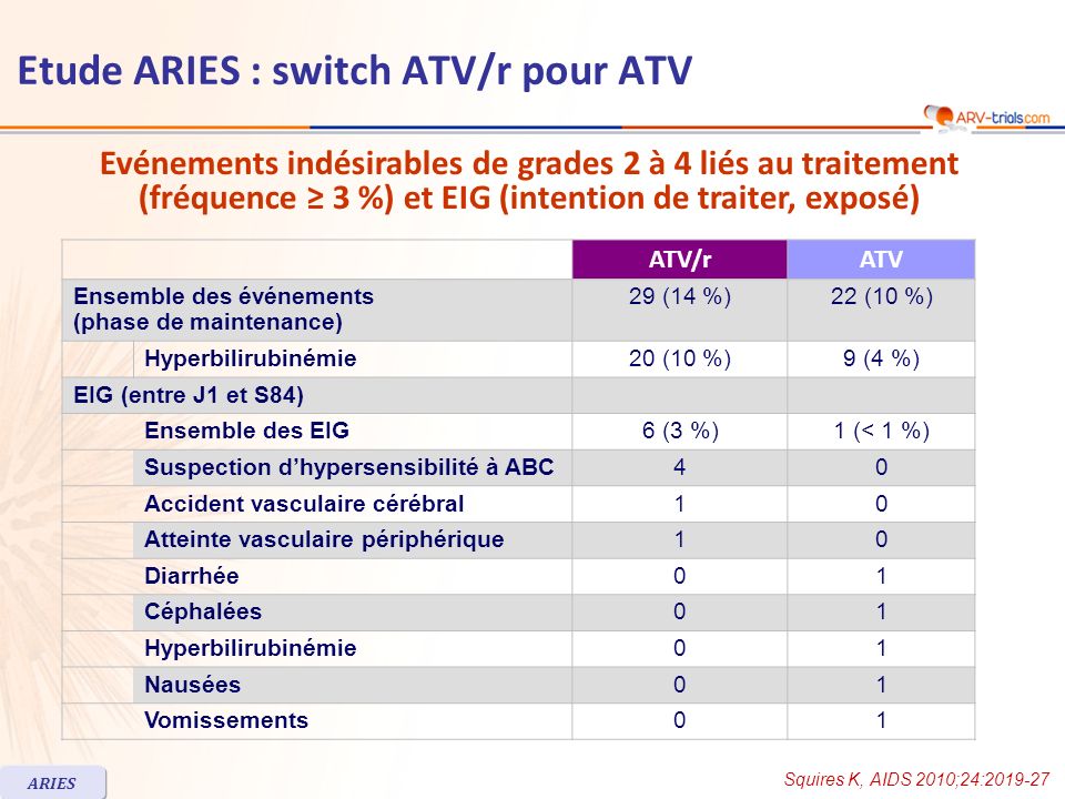 ATV/rATV Ensemble des événements (phase de maintenance) 29 (14 %)22 (10 %) Hyperbilirubinémie20 (10 %)9 (4 %) EIG (entre J1 et S84) Ensemble des EIG6 (3 %)1 (< 1 %) Suspection dhypersensibilité à ABC40 Accident vasculaire cérébral10 Atteinte vasculaire périphérique10 Diarrhée01 Céphalées01 Hyperbilirubinémie01 Nausées01 Vomissements01 Evénements indésirables de grades 2 à 4 liés au traitement (fréquence 3 %) et EIG (intention de traiter, exposé) Squires K, AIDS 2010;24: ARIES Etude ARIES : switch ATV/r pour ATV