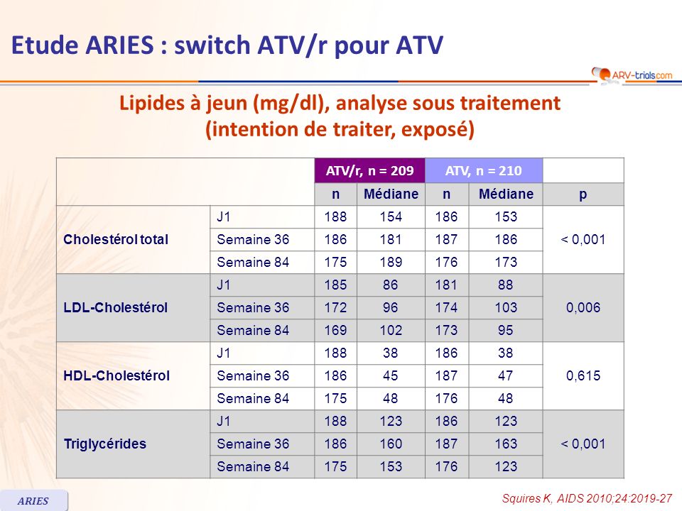 ATV/r, n = 209ATV, n = 210 nMédianen p Cholestérol total J < 0,001 Semaine Semaine LDL-Cholestérol J ,006 Semaine Semaine HDL-Cholestérol J ,615 Semaine Semaine Triglycérides J < 0,001 Semaine Semaine Lipides à jeun (mg/dl), analyse sous traitement (intention de traiter, exposé) Squires K, AIDS 2010;24: ARIES Etude ARIES : switch ATV/r pour ATV