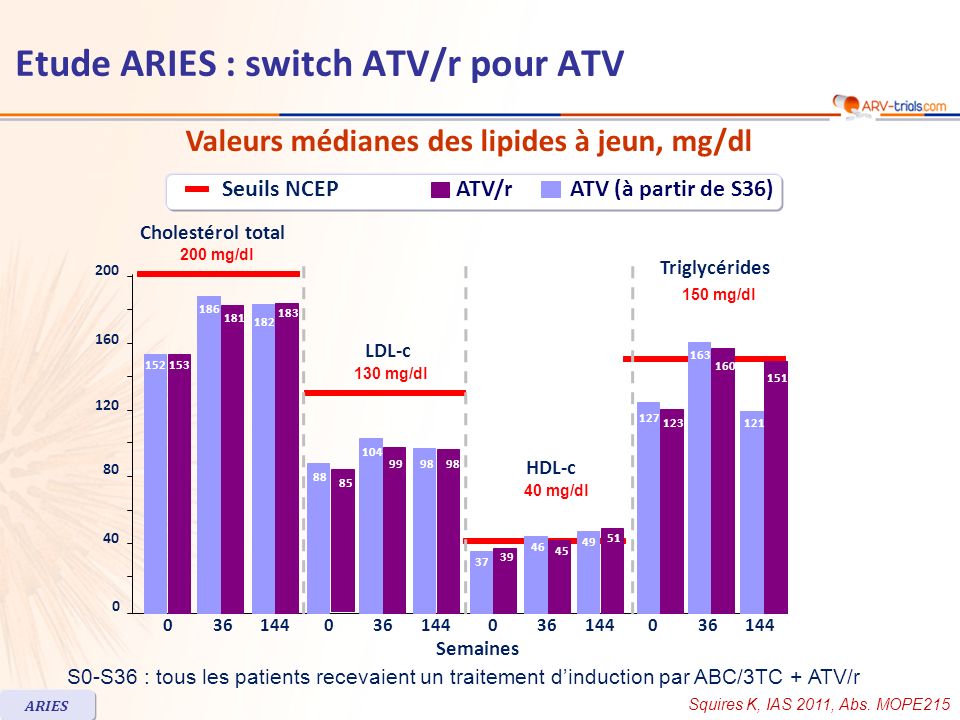 Valeurs médianes des lipides à jeun, mg/dl S0-S36 : tous les patients recevaient un traitement dinduction par ABC/3TC + ATV/r ARIES Semaines Cholestérol total 200 mg/dl LDL-c 130 mg/dl HDL-c 40 mg/dl Triglycérides 150 mg/dl Seuils NCEPATV/rATV (à partir de S36) Squires K, IAS 2011, Abs.