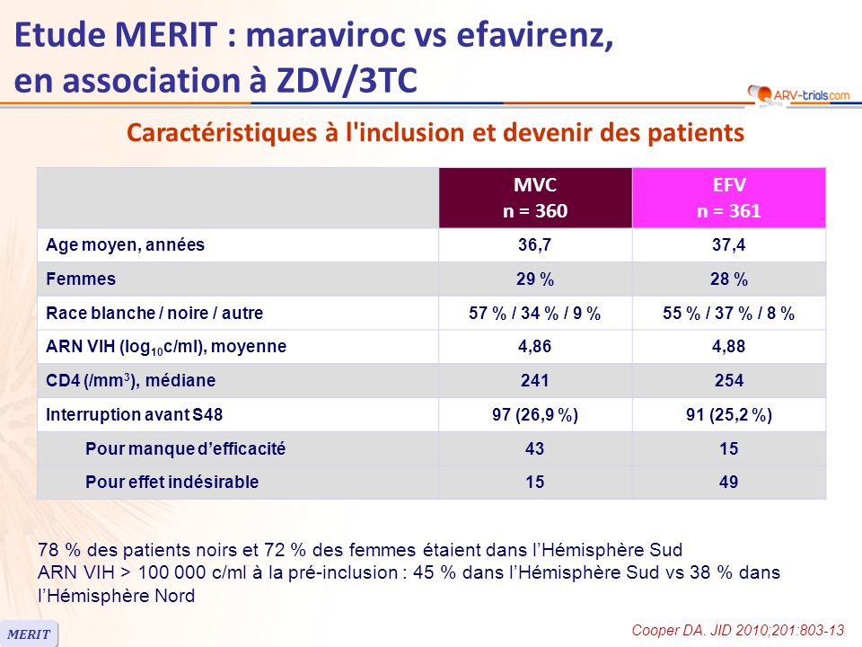 Etude MERIT : maraviroc vs efavirenz, en association à ZDV/3TC MVC n = 360 EFV n = 361 Age moyen, années36,737,4 Femmes29 %28 % Race blanche / noire / autre57 % / 34 % / 9 %55 % / 37 % / 8 % ARN VIH (log 10 c/ml), moyenne4,864,88 CD4 (/mm 3 ), médiane Interruption avant S4897 (26,9 %)91 (25,2 %) Pour manque defficacité4315 Pour effet indésirable1549 Caractéristiques à l inclusion et devenir des patients 78 % des patients noirs et 72 % des femmes étaient dans lHémisphère Sud ARN VIH > c/ml à la pré-inclusion : 45 % dans lHémisphère Sud vs 38 % dans lHémisphère Nord MERIT Cooper DA.