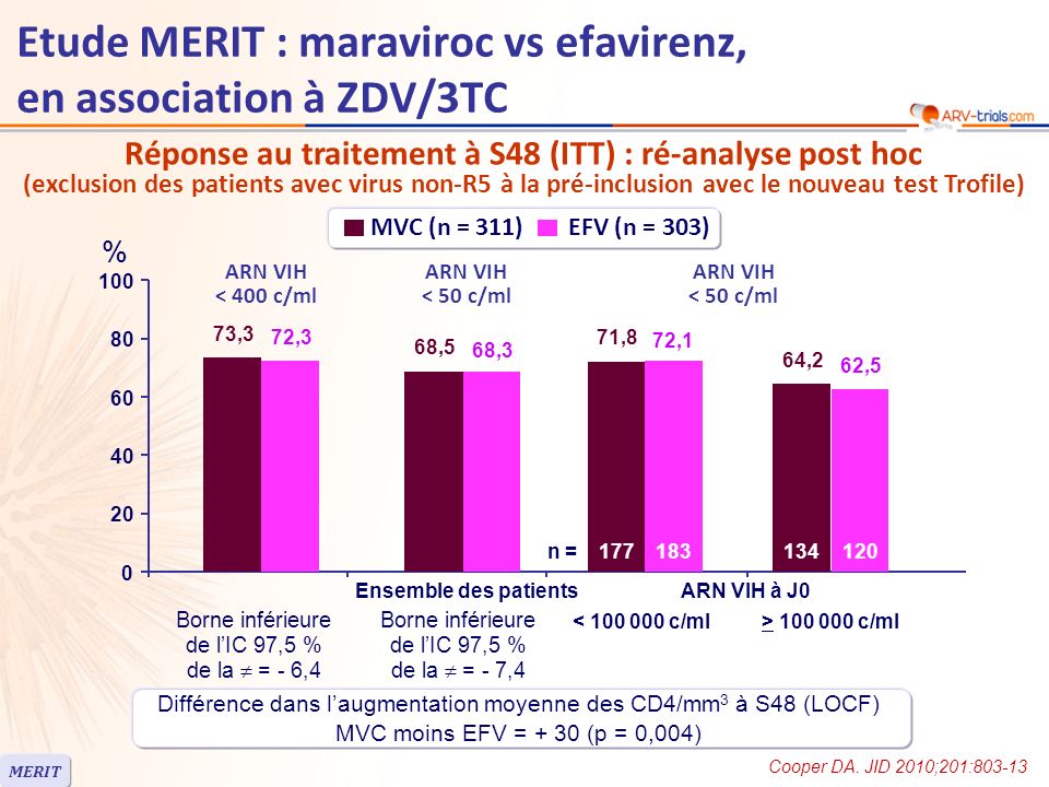 Réponse au traitement à S48 (ITT) : ré-analyse post hoc (exclusion des patients avec virus non-R5 à la pré-inclusion avec le nouveau test Trofile) Différence dans laugmentation moyenne des CD4/mm 3 à S48 (LOCF) MVC moins EFV = + 30 (p = 0,004) MERIT Etude MERIT : maraviroc vs efavirenz, en association à ZDV/3TC ARN VIH < 400 c/ml % 73,3 68,5 71,8 72,3 68,3 72, ,2 62,5 Borne inférieure de lIC 97,5 % de la = - 6,4 Borne inférieure de lIC 97,5 % de la = - 7,4 MVC (n = 311) EFV (n = 303) ARN VIH < 50 c/ml Ensemble des patients ARN VIH à J0 < c/ml> c/ml n = Cooper DA.