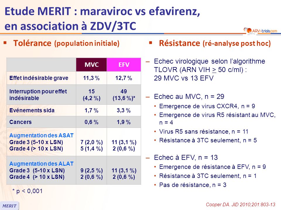 Etude MERIT : maraviroc vs efavirenz, en association à ZDV/3TC Tolérance (population initiale) MVCEFV Effet indésirable grave11,3 %12,7 % Interruption pour effet indésirable 15 (4,2 %) 49 (13,6 %)* Evénements sida1,7 %3,3 % Cancers0,6 %1,9 % Augmentation des ASAT Grade 3 (5-10 x LSN) Grade 4 (> 10 x LSN) 7 (2,0 %) 5 (1,4 %) 11 (3,1 %) 2 (0,6 %) Augmentation des ALAT Grade 3 (5-10 x LSN) Grade 4 (> 10 x LSN) 9 (2,5 %) 2 (0,6 %) 11 (3,1 %) 2 (0,6 %) * p < 0,001 –Echec virologique selon lalgorithme TLOVR (ARN VIH > 50 c/ml) : 29 MVC vs 13 EFV –Echec au MVC, n = 29 Emergence de virus CXCR4, n = 9 Emergence de virus R5 résistant au MVC, n = 4 Virus R5 sans résistance, n = 11 Résistance à 3TC seulement, n = 5 –Echec à EFV, n = 13 Emergence de résistance à EFV, n = 9 Résistance à 3TC seulement, n = 1 Pas de résistance, n = 3 Résistance (ré-analyse post hoc) MERIT Cooper DA.