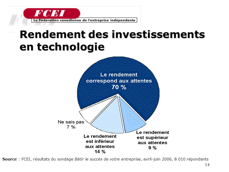 14 Source : FCEI, résultats du sondage Bâtir le succès de votre entreprise, avril-juin 2006, répondants Rendement des investissements en technologie