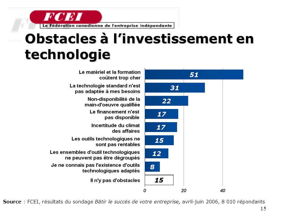 15 Obstacles à linvestissement en technologie Source : FCEI, résultats du sondage Bâtir le succès de votre entreprise, avril-juin 2006, répondants