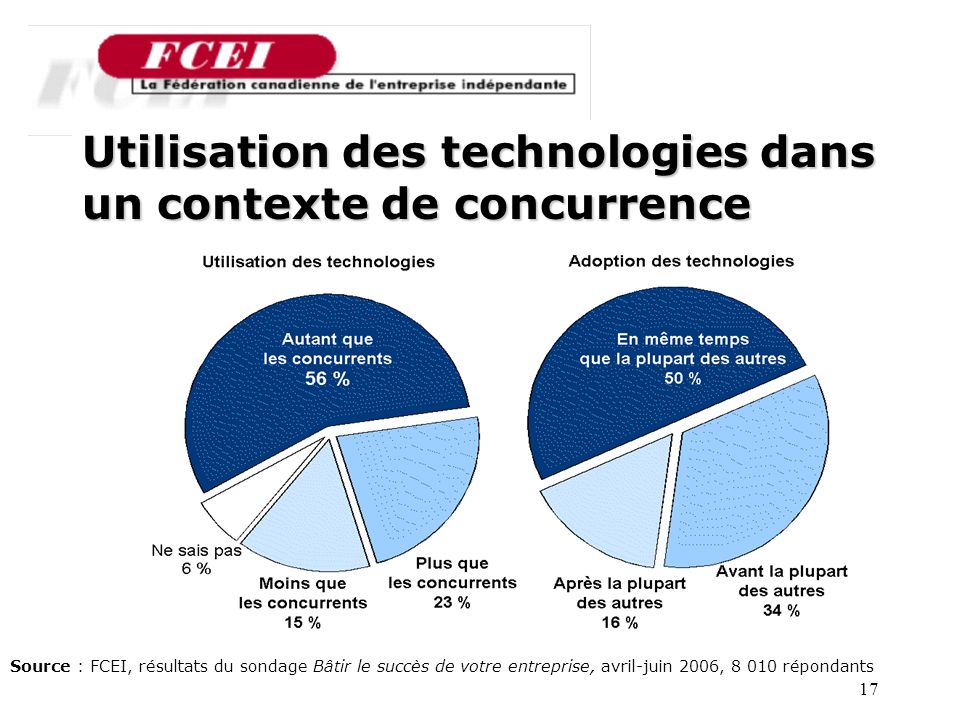 17 Utilisation des technologies dans un contexte de concurrence Source : FCEI, résultats du sondage Bâtir le succès de votre entreprise, avril-juin 2006, répondants