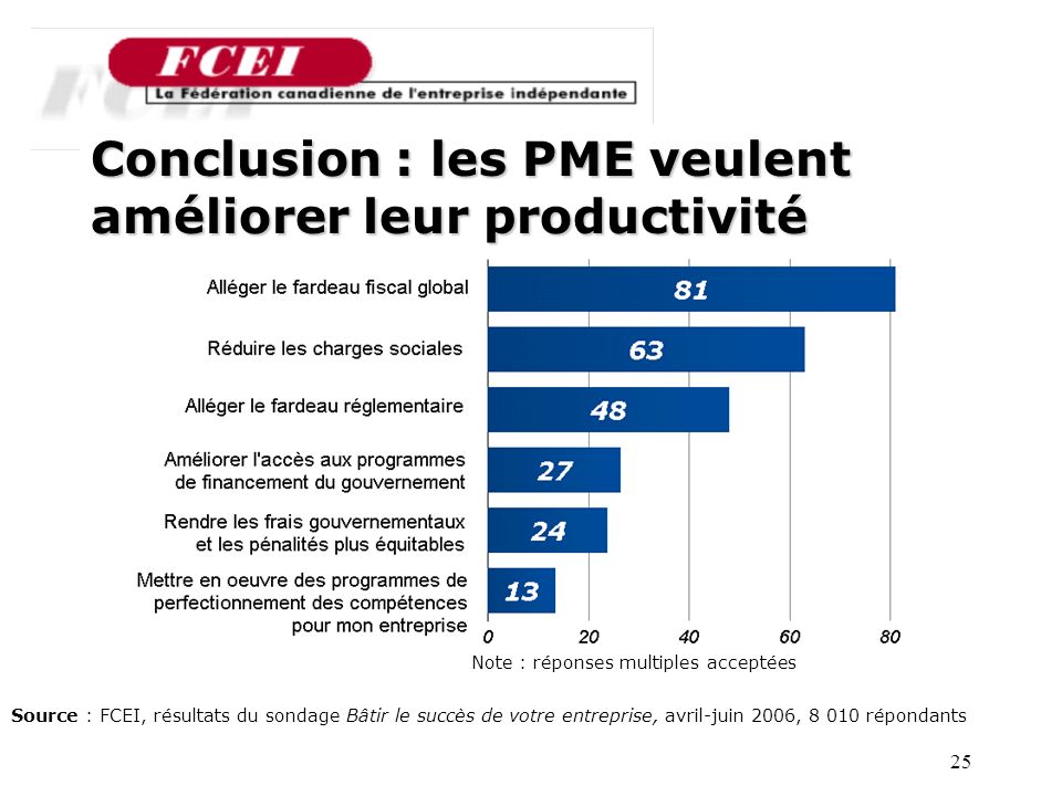 25 Conclusion : les PME veulent améliorer leur productivité Source : FCEI, résultats du sondage Bâtir le succès de votre entreprise, avril-juin 2006, répondants Note : réponses multiples acceptées