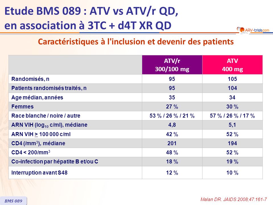 ATV/r 300/100 mg ATV 400 mg Randomisés, n95105 Patients randomisés traités, n95104 Age médian, années3534 Femmes27 %30 % Race blanche / noire / autre53 % / 26 % / 21 %57 % / 26 % / 17 % ARN VIH (log 10 c/ml), médiane4,85,1 ARN VIH > c/ml42 %52 % CD4 (/mm 3 ), médiane CD4 < 200/mm 3 48 %52 % Co-infection par hépatite B et/ou C18 %19 % Interruption avant S4812 %10 % BMS 089 Caractéristiques à l inclusion et devenir des patients Malan DR.