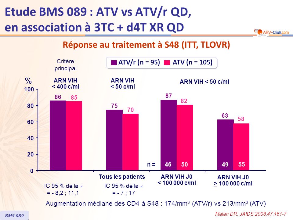 Réponse au traitement à S48 (ITT, TLOVR) Augmentation médiane des CD4 à S48 : 174/mm 3 (ATV/r) vs 213/mm 3 (ATV) BMS 089 Etude BMS 089 : ATV vs ATV/r QD, en association à 3TC + d4T XR QD Tous les patients % ATV/r (n = 95) ATV (n = 105) IC 95 % de la = - 8,2 ; 11,1 Critère principal IC 95 % de la = - 7 ; 17 ARN VIH J0 < c/ml ARN VIH < 400 c/ml ARN VIH < 50 c/ml ARN VIH J0 > c/ml n = Malan DR.