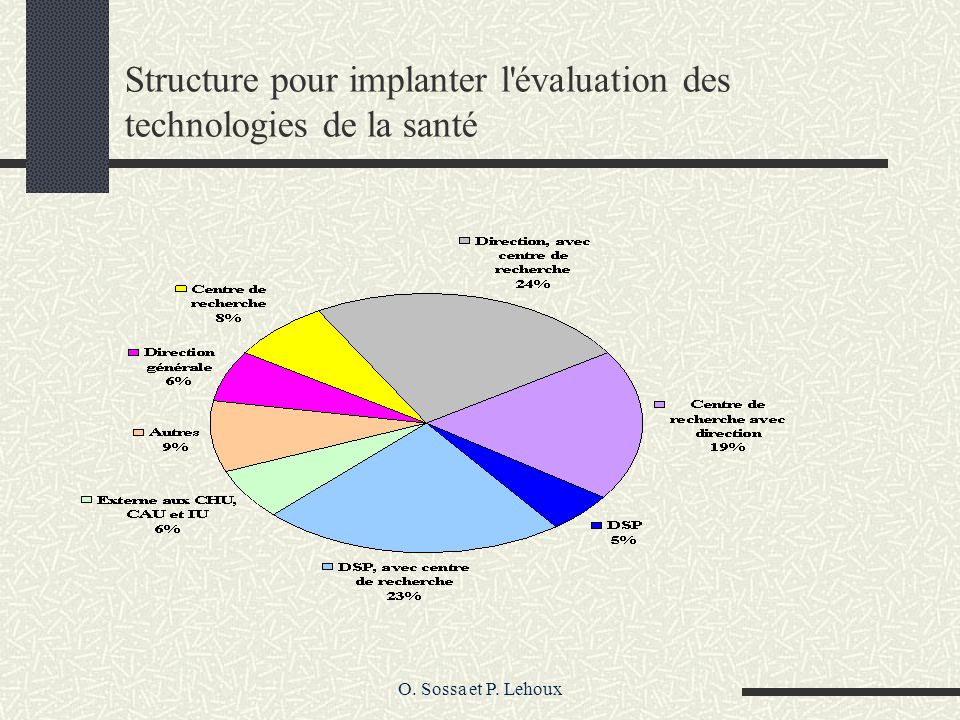 O. Sossa et P. Lehoux Structure pour implanter l évaluation des technologies de la santé