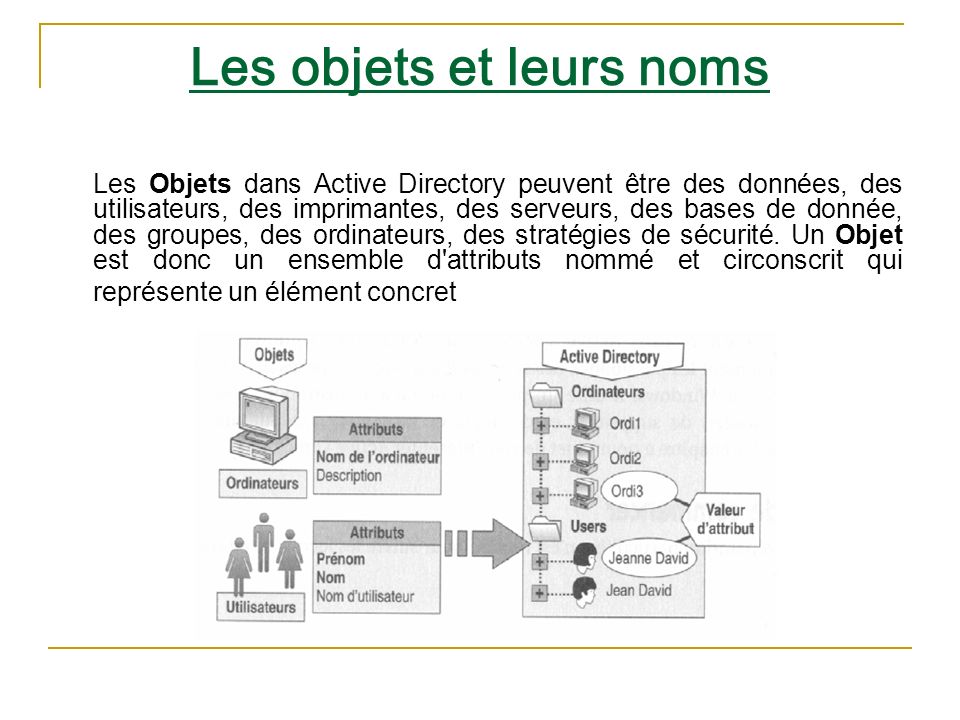 Les objets et leurs noms Les Objets dans Active Directory peuvent être des données, des utilisateurs, des imprimantes, des serveurs, des bases de donnée, des groupes, des ordinateurs, des stratégies de sécurité.
