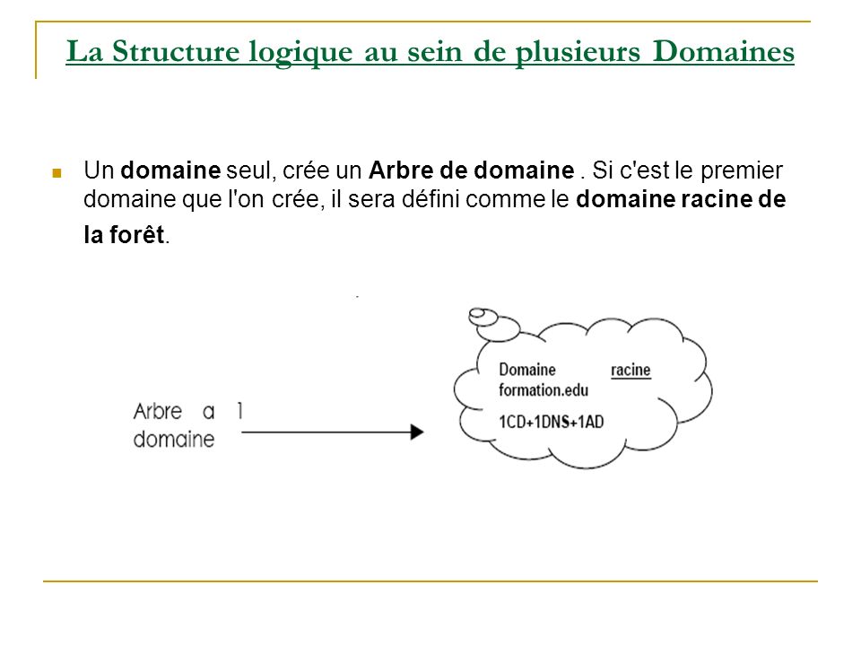 La Structure logique au sein de plusieurs Domaines Un domaine seul, crée un Arbre de domaine.