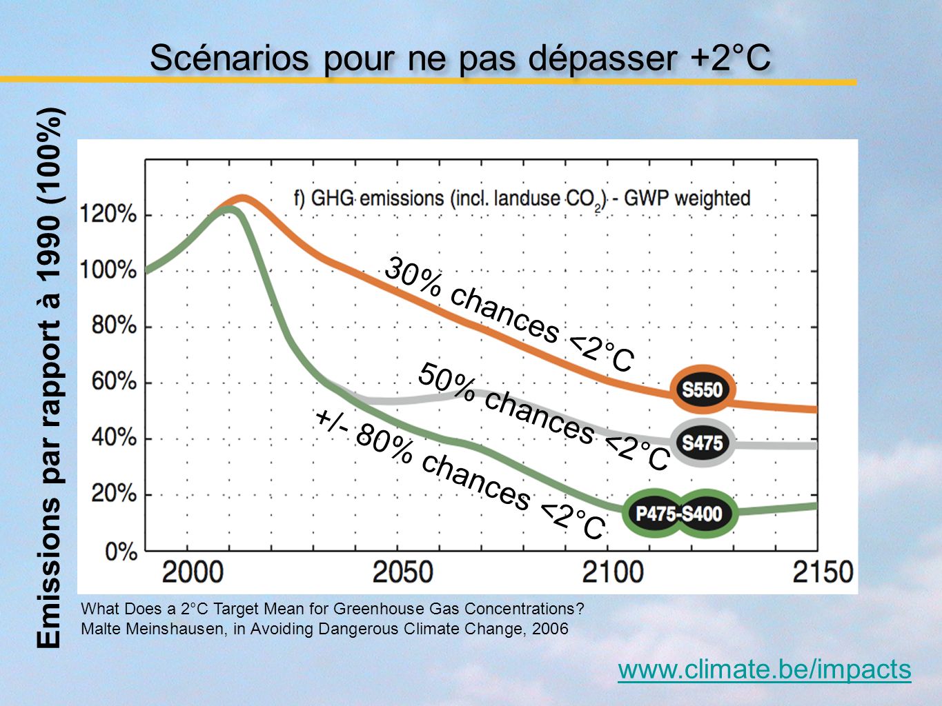 Scénarios pour ne pas dépasser +2°C Emissions par rapport à 1990 (100%) 30% chances <2°C 50% chances <2°C +/- 80% chances <2°C What Does a 2°C Target Mean for Greenhouse Gas Concentrations.