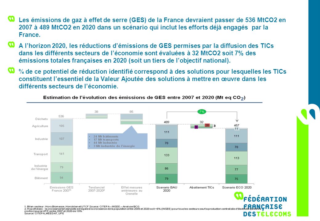 Les émissions de gaz à effet de serre (GES) de la France devraient passer de 536 MtCO2 en 2007 à 489 MtCO2 en 2020 dans un scénario qui inclut les efforts déjà engagés par la France.