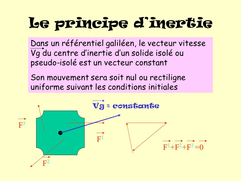 Le principe dinertie F1F1 F2F2 F3F3 F 1 +F 2 +F 3 =0 Vg = constante Dans un référentiel galiléen, le vecteur vitesse Vg du centre dinertie dun solide isolé ou pseudo-isolé est un vecteur constant Son mouvement sera soit nul ou rectiligne uniforme suivant les conditions initiales