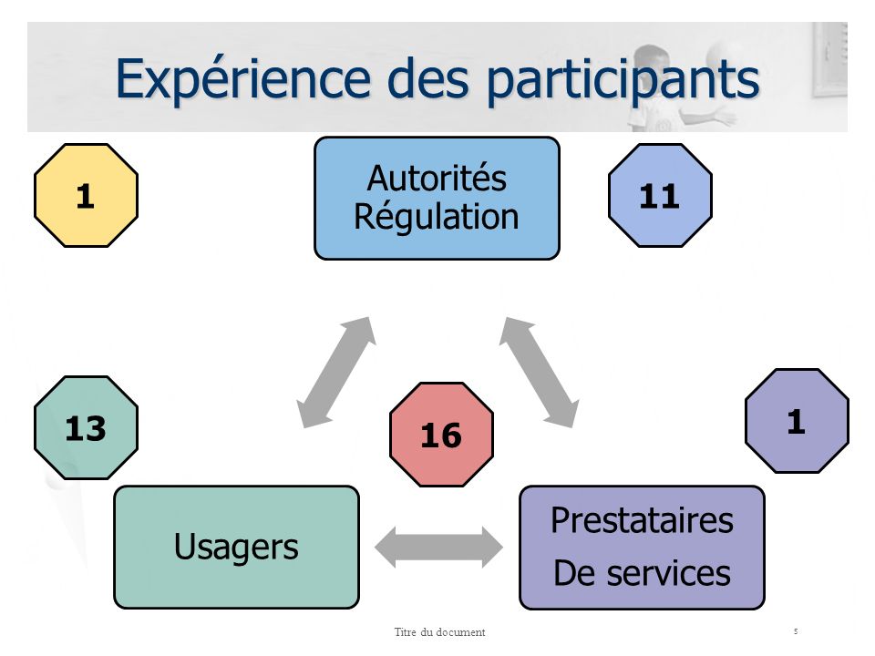 Expérience des participants 5 Titre du document Autorités Régulation Prestataires De services Usagers