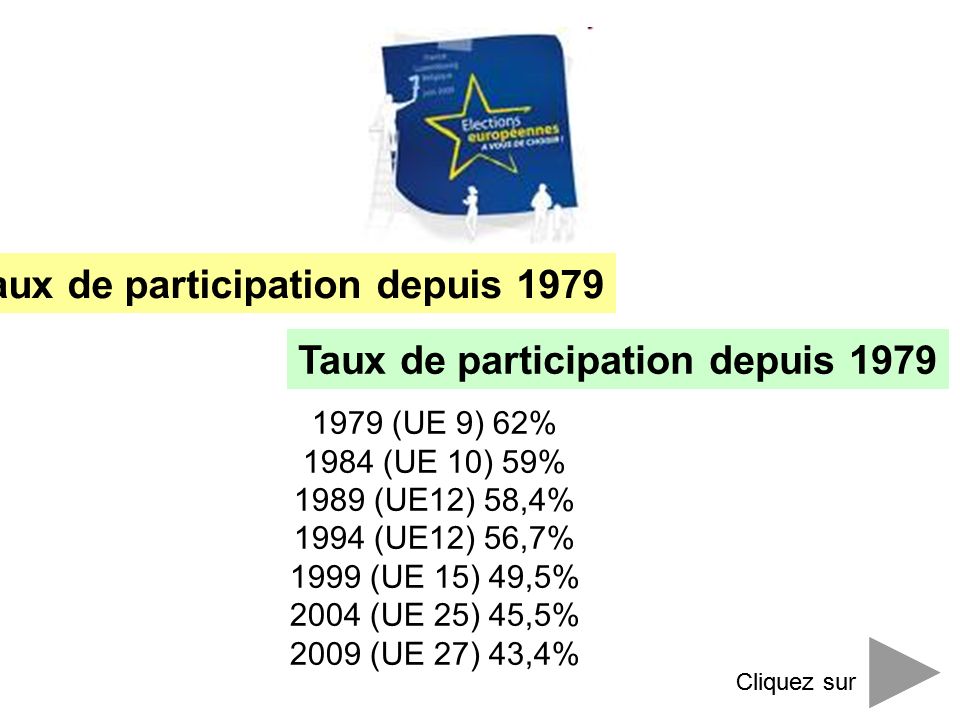 Taux de participation depuis 1979 Cliquez sur 1979 (UE 9) 62% 1984 (UE 10) 59% 1989 (UE12) 58,4% 1994 (UE12) 56,7% 1999 (UE 15) 49,5% 2004 (UE 25) 45,5% 2009 (UE 27) 43,4% Taux de participation depuis 1979