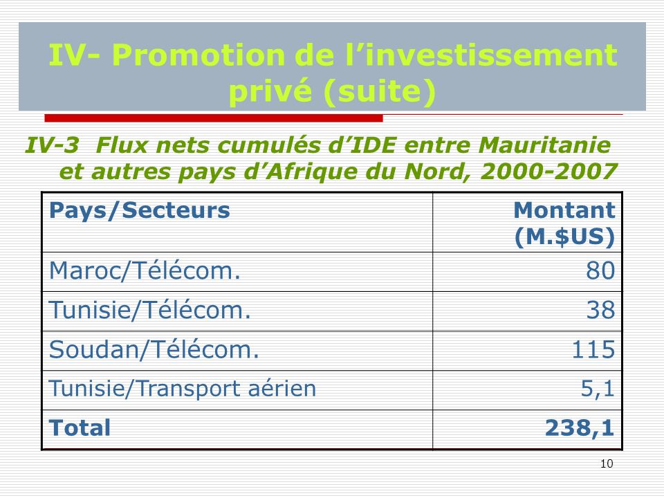 10 IV- Promotion de linvestissement privé (suite) IV-3 Flux nets cumulés dIDE entre Mauritanie et autres pays dAfrique du Nord, Pays/SecteursMontant (M.$US) Maroc/Télécom.80 Tunisie/Télécom.38 Soudan/Télécom.115 Tunisie/Transport aérien5,1 Total238,1