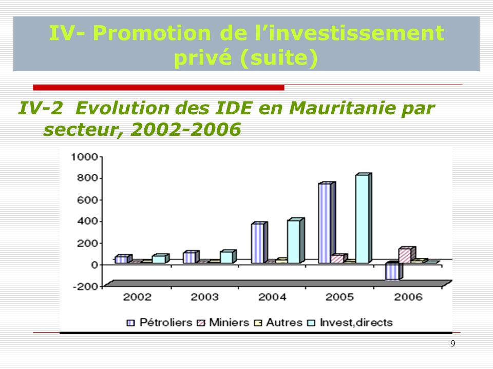 9 IV- Promotion de linvestissement privé (suite) IV-2 Evolution des IDE en Mauritanie par secteur,