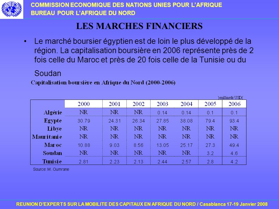 COMMISSION ECONOMIQUE DES NATIONS UNIES POUR LAFRIQUE BUREAU POUR LAFRIQUE DU NORD REUNION DEXPERTS SUR LA MOBILITE DES CAPITAUX EN AFRIQUE DU NORD / Casablanca Janvier 2008 LES MARCHES FINANCIERS Le marché boursier égyptien est de loin le plus développé de la région.