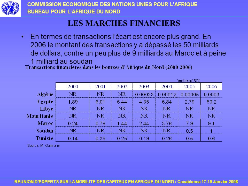 COMMISSION ECONOMIQUE DES NATIONS UNIES POUR LAFRIQUE BUREAU POUR LAFRIQUE DU NORD REUNION DEXPERTS SUR LA MOBILITE DES CAPITAUX EN AFRIQUE DU NORD / Casablanca Janvier 2008 LES MARCHES FINANCIERS En termes de transactions lécart est encore plus grand.