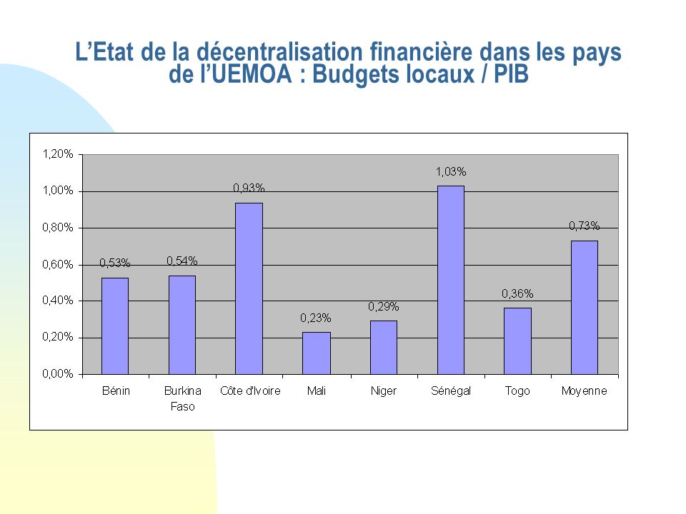 LEtat de la décentralisation financière dans les pays de lUEMOA : Budgets locaux / PIB