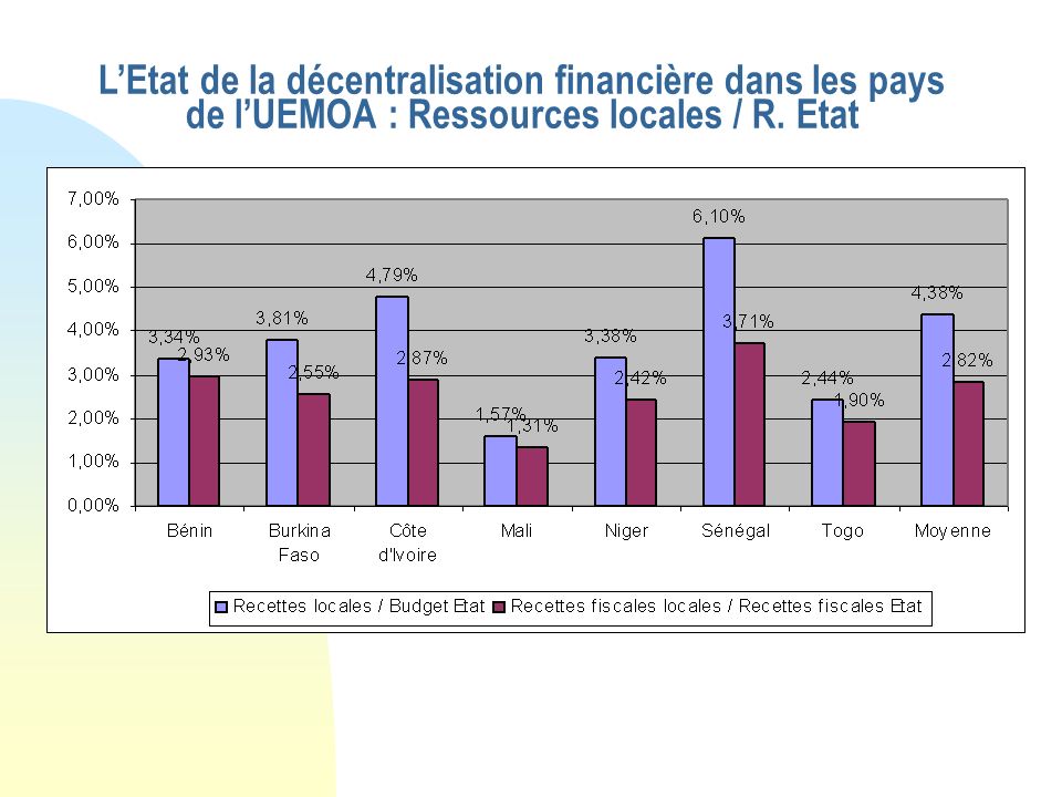 LEtat de la décentralisation financière dans les pays de lUEMOA : Ressources locales / R. Etat
