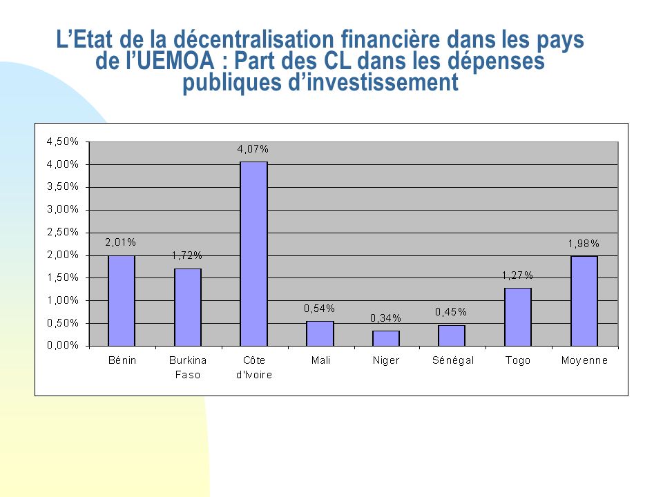 LEtat de la décentralisation financière dans les pays de lUEMOA : Part des CL dans les dépenses publiques dinvestissement