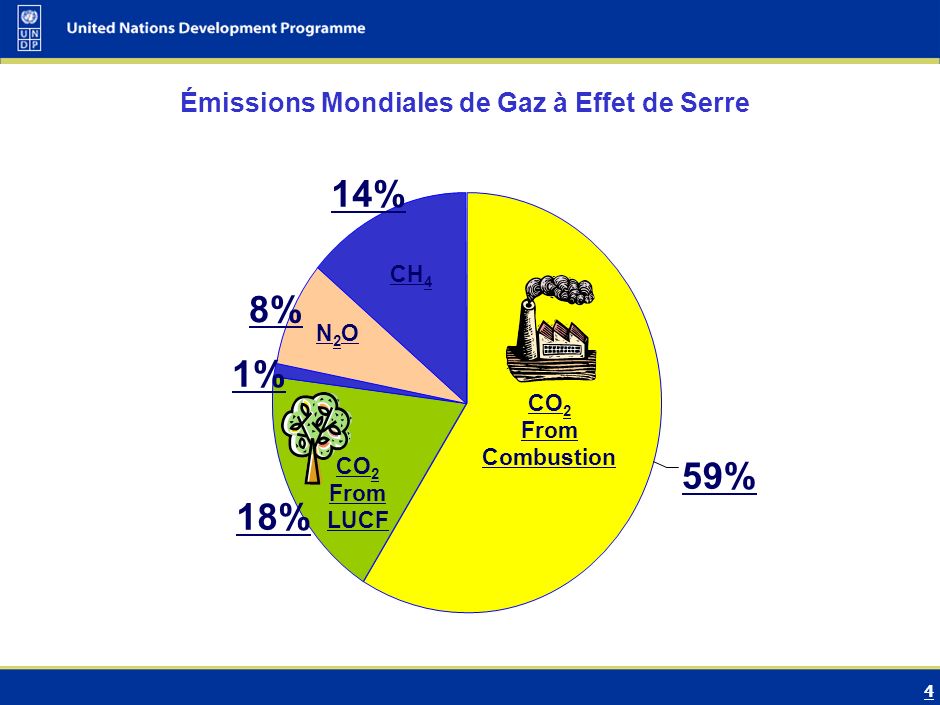 4 18% 1% 8% 14% 59% Émissions Mondiales de Gaz à Effet de Serre CH 4 N2ON2O F Gas CO 2 From Combustion CO 2 From LUCF
