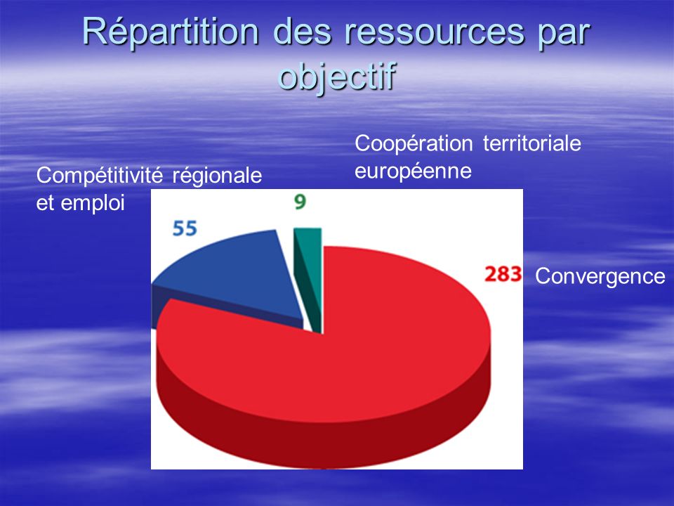 Répartition des ressources par objectif Convergence Coopération territoriale européenne Compétitivité régionale et emploi