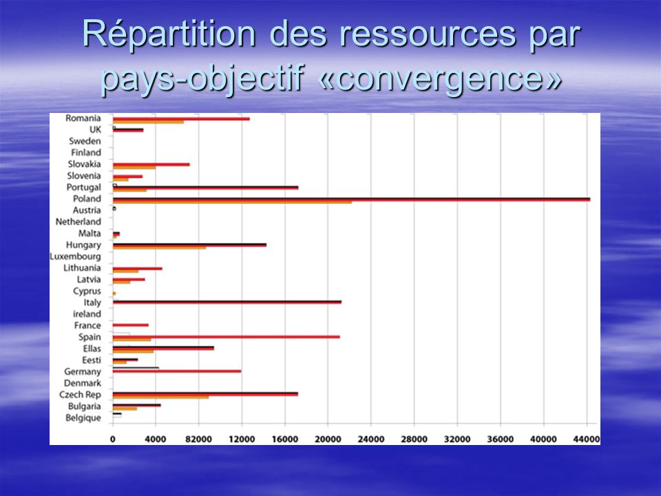 Répartition des ressources par pays-objectif «convergence»