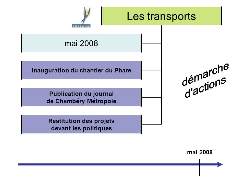 mai 2008 Les transports Inauguration du chantier du Phare Publication du journal de Chambéry Métropole Restitution des projets devant les politiques mai 2008