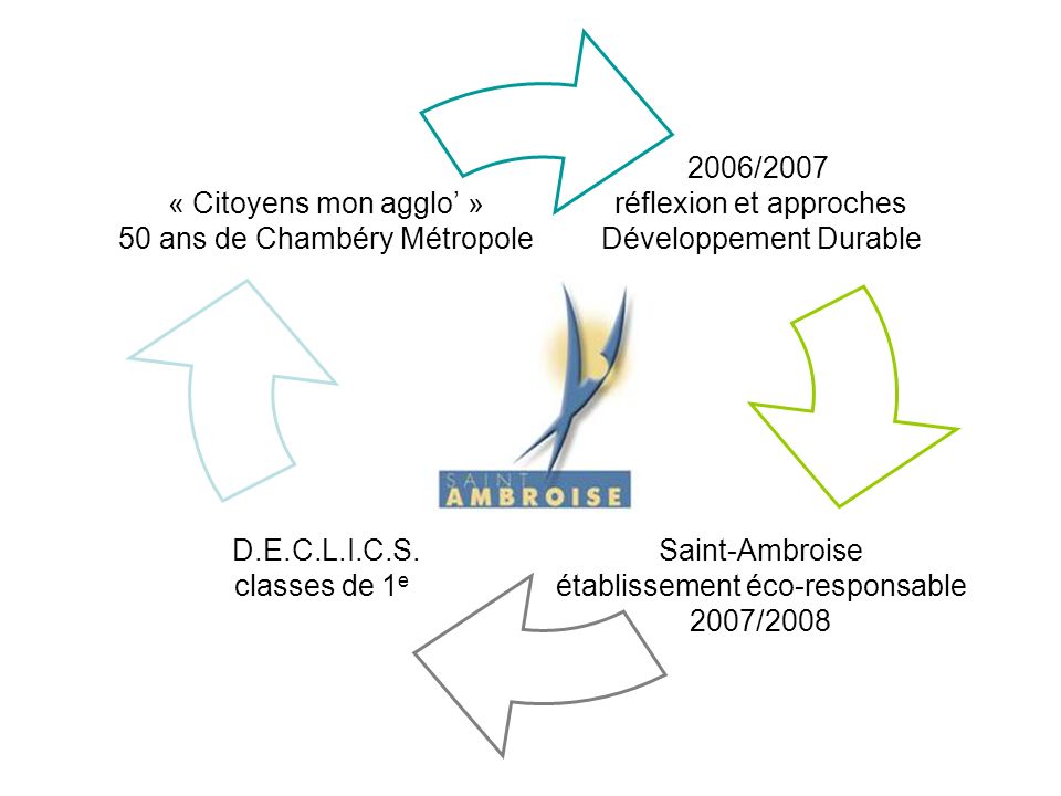 2006/2007 réflexion et approches Développement Durable Saint-Ambroise établissement éco-responsable 2007/2008 D.E.C.L.I.C.S.