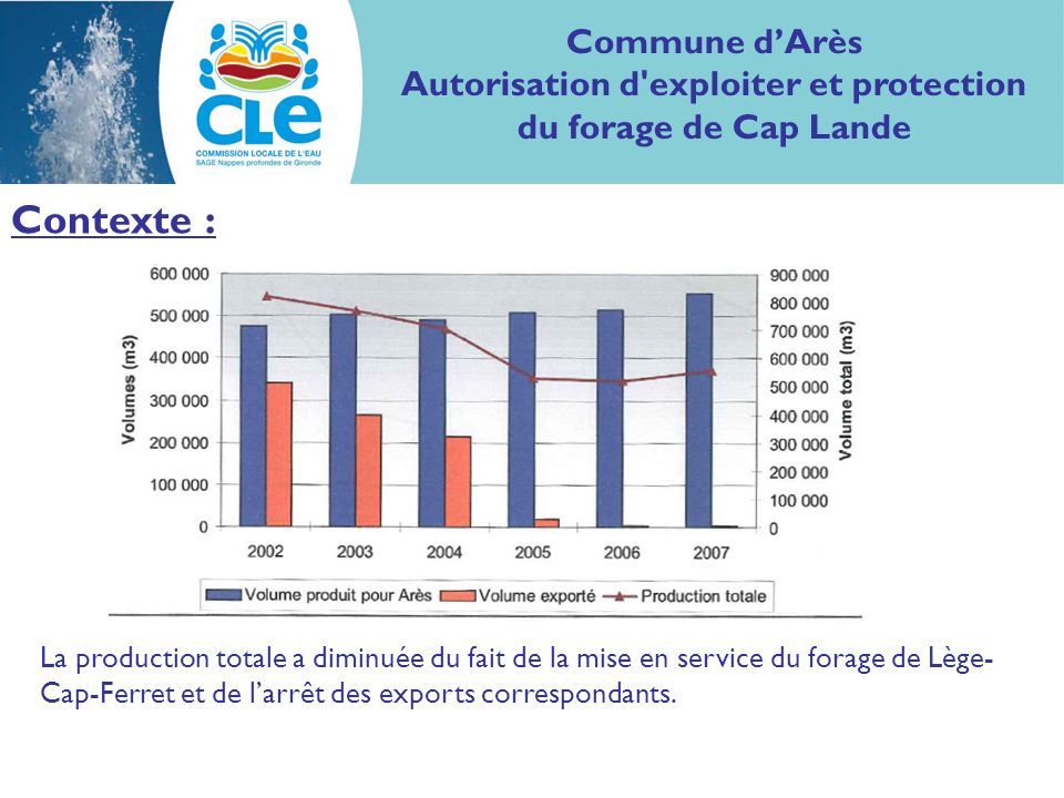 Contexte : La production totale a diminuée du fait de la mise en service du forage de Lège- Cap-Ferret et de larrêt des exports correspondants.