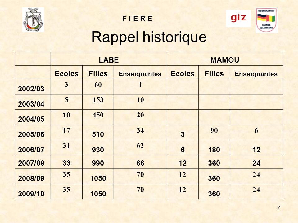 F I E R E 7 Rappel historique LABEMAMOU EcolesFilles Enseignantes EcolesFilles Enseignantes 2002/ / / / / / / /