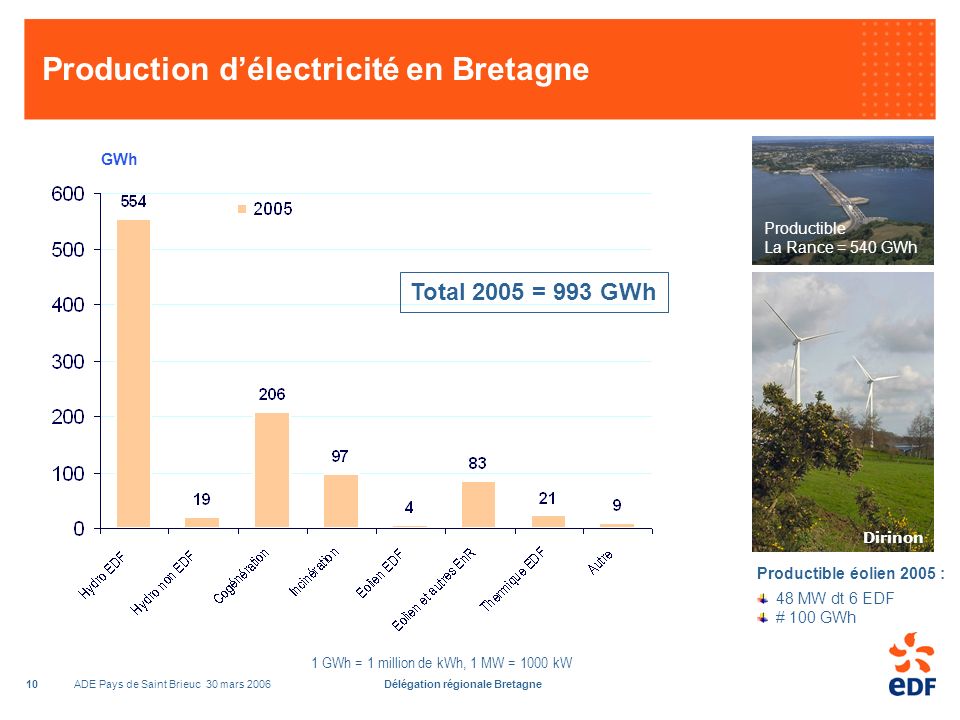ADE Pays de Saint Brieuc 30 mars 2006Délégation régionale Bretagne10 Production délectricité en Bretagne GWh Productible éolien 2005 : 48 MW dt 6 EDF # 100 GWh Productible La Rance = 540 GWh 1 GWh = 1 million de kWh, 1 MW = 1000 kW Dirinon Total 2005 = 993 GWh