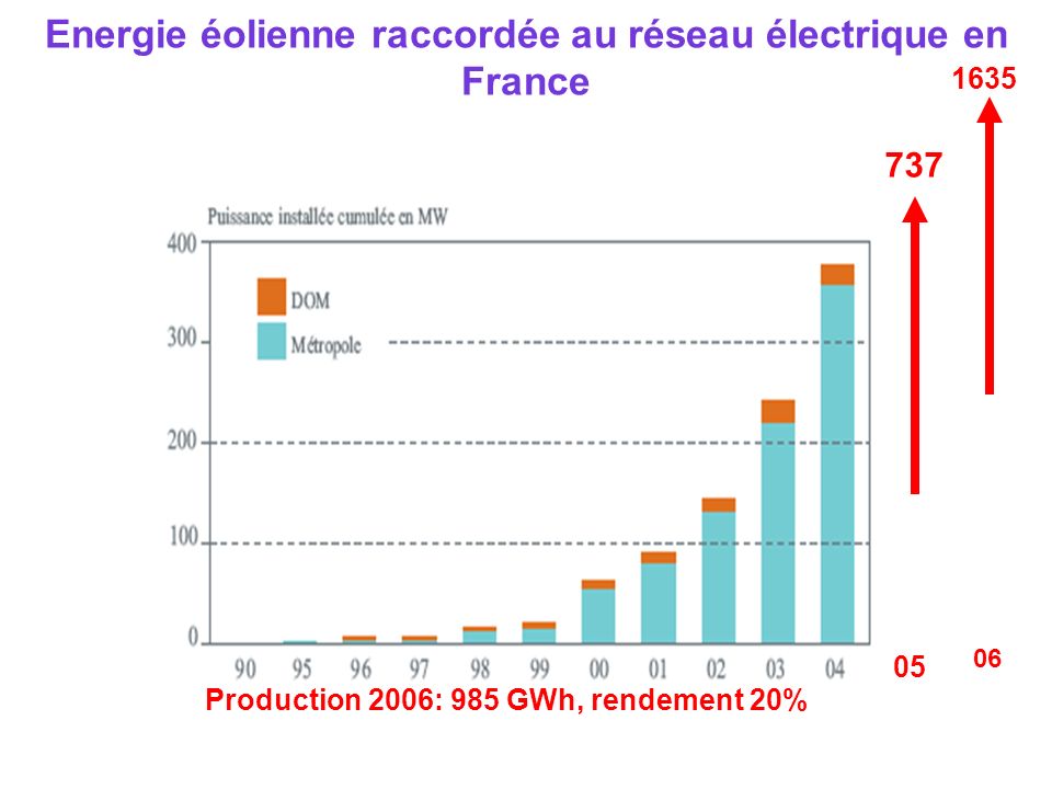 Energie éolienne raccordée au réseau électrique en France Production 2006: 985 GWh, rendement 20%