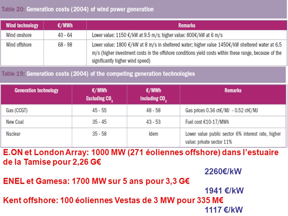 E.ON et London Array: 1000 MW (271 éoliennes offshore) dans lestuaire de la Tamise pour 2,26 G 2260/kW ENEL et Gamesa: 1700 MW sur 5 ans pour 3,3 G 1941 /kW Kent offshore: 100 éoliennes Vestas de 3 MW pour 335 M 1117 /kW