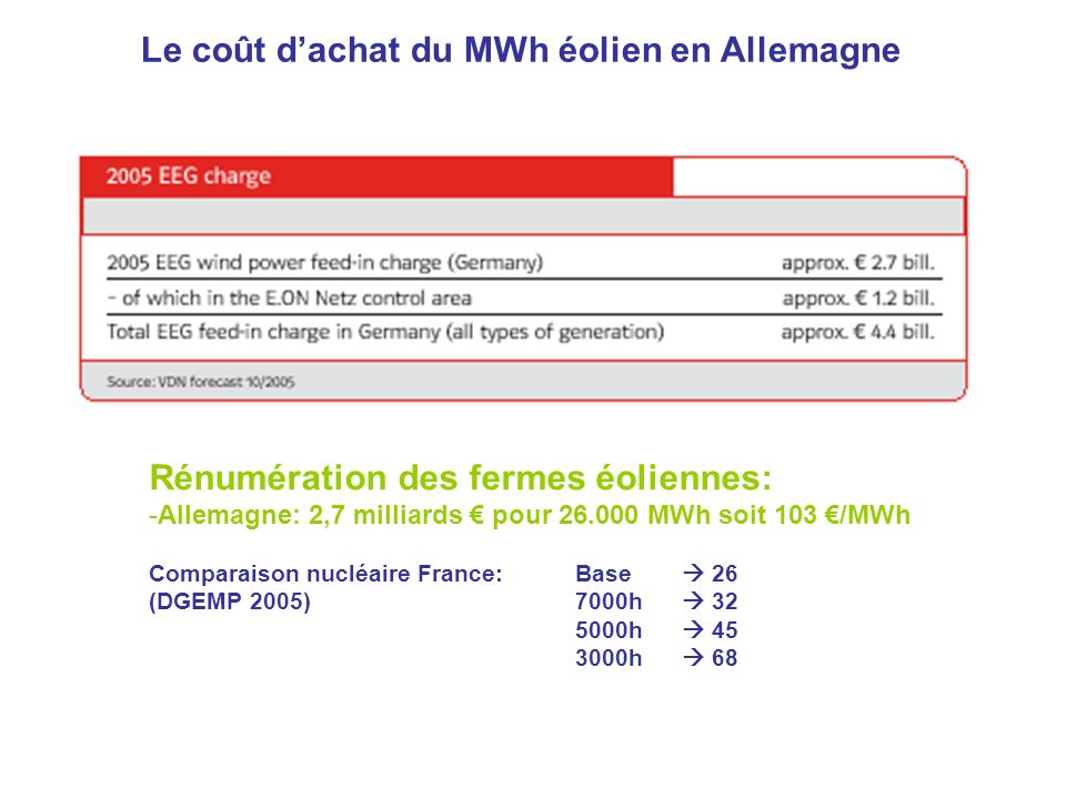 Rénumération des fermes éoliennes: -Allemagne: 2,7 milliards pour MWh soit 103 /MWh Comparaison nucléaire France: Base 26 (DGEMP 2005)7000h h h 68 Le coût dachat du MWh éolien en Allemagne