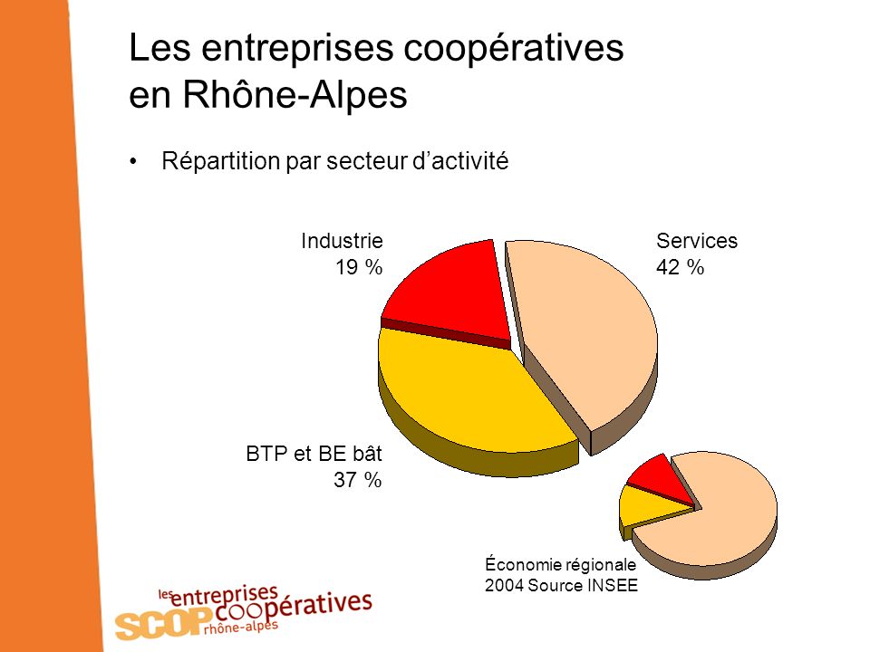 Les entreprises coopératives en Rhône-Alpes Répartition par secteur dactivité Industrie 19 % BTP et BE bât 37 % Services 42 % Économie régionale 2004 Source INSEE