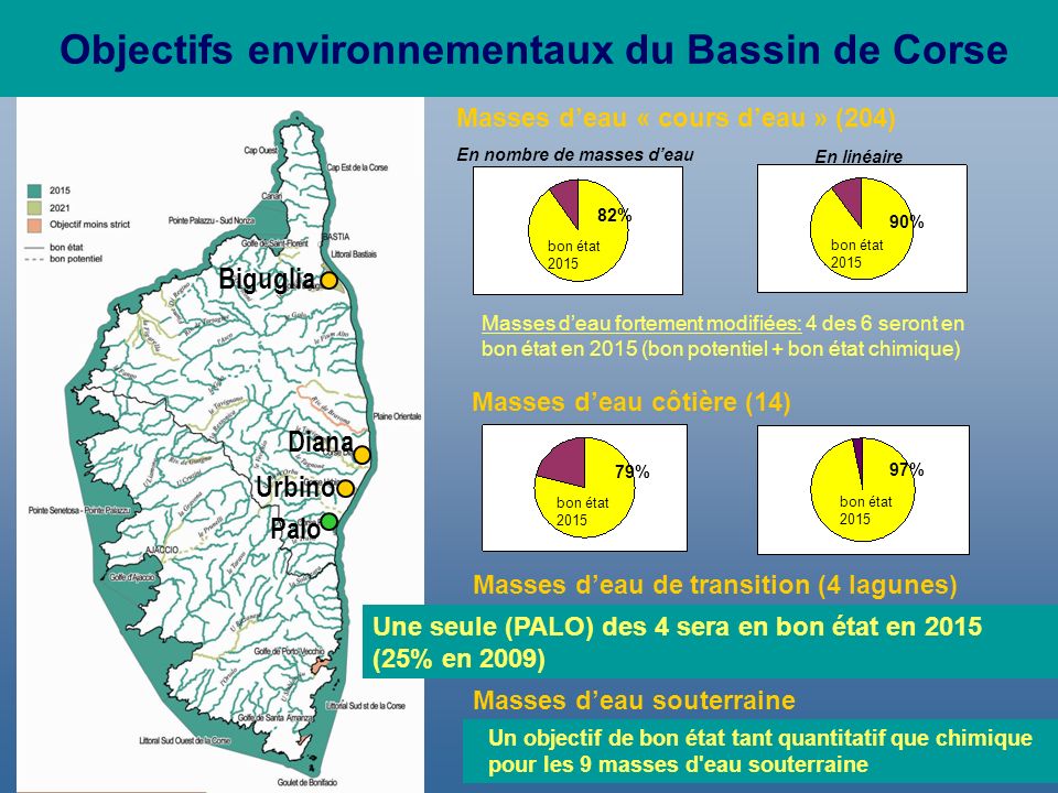Objectifs environnementaux du Bassin de Corse Masses deau « cours deau » (204) En nombre de masses deau En linéaire bon état % 90% bon état % bon état % Masses deau de transition (4 lagunes) Masses deau côtière (14) Masses deau fortement modifiées: 4 des 6 seront en bon état en 2015 (bon potentiel + bon état chimique) Une seule (PALO) des 4 sera en bon état en 2015 (25% en 2009) Un objectif de bon état tant quantitatif que chimique pour les 9 masses d eau souterraine Masses deau souterraine Biguglia Diana Urbino Palo