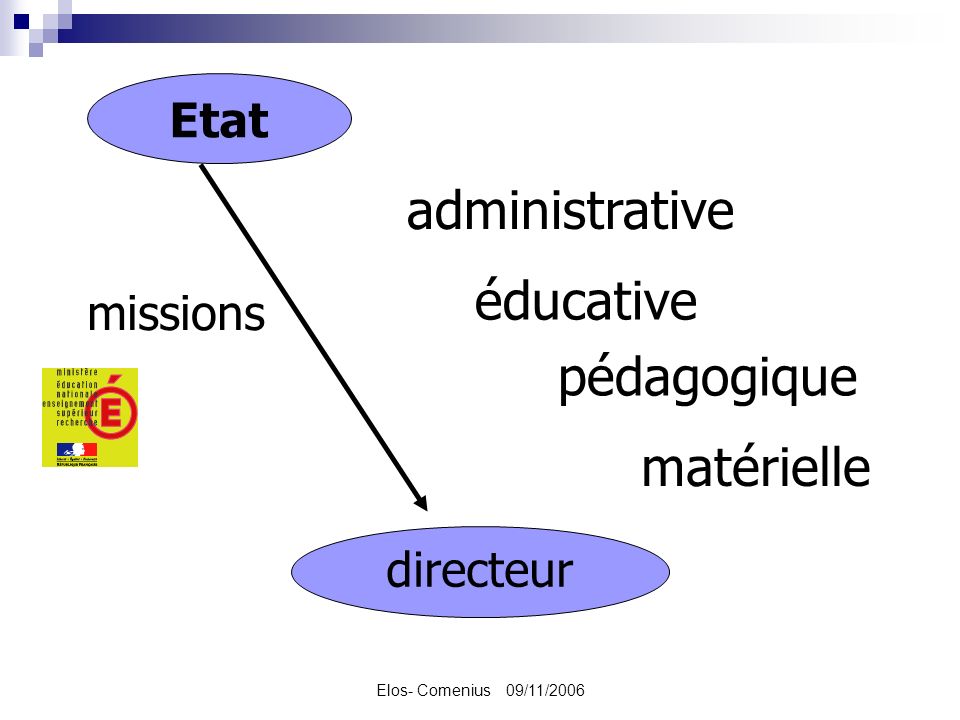 Elos- Comenius 09/11/2006 directeur Etat missions administrative éducative pédagogique matérielle