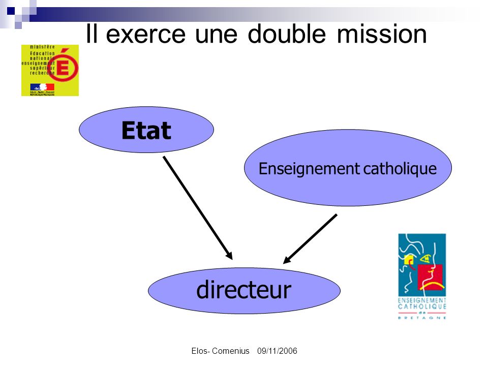 Elos- Comenius 09/11/2006 Il exerce une double mission directeur Etat Enseignement catholique