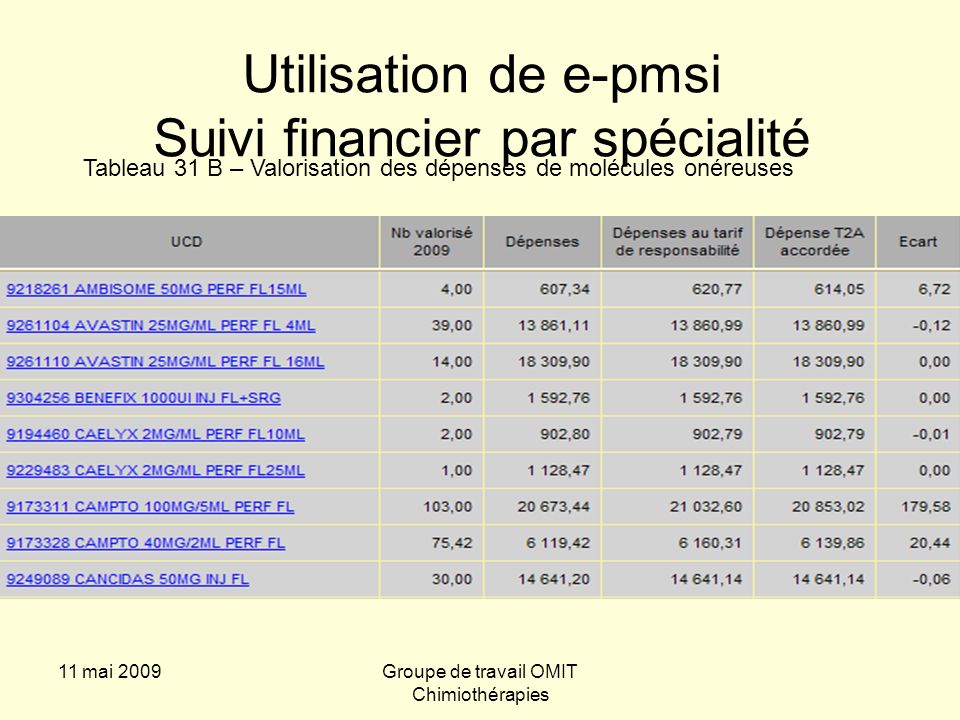11 mai 2009Groupe de travail OMIT Chimiothérapies Utilisation de e-pmsi Suivi financier par spécialité Tableau 31 B – Valorisation des dépenses de molécules onéreuses